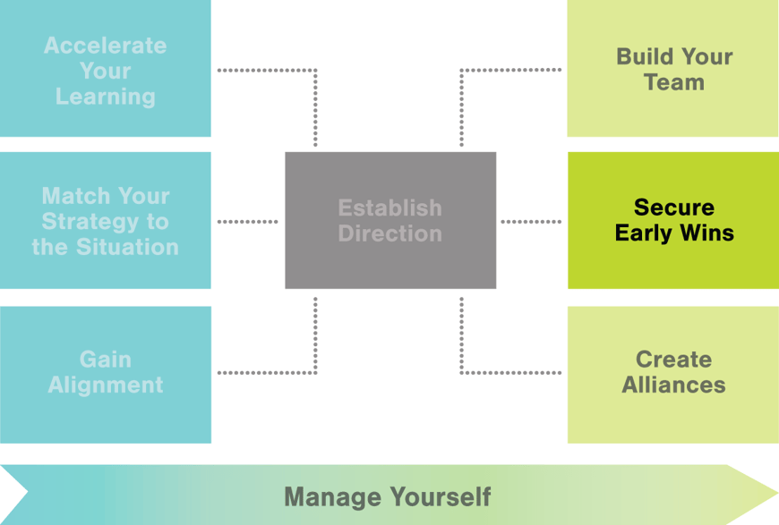 The First 90 Days Transition Roadmap